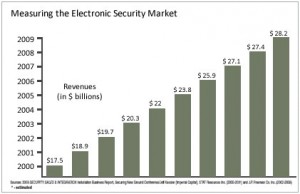 Source: Security Sales and Integration 2009